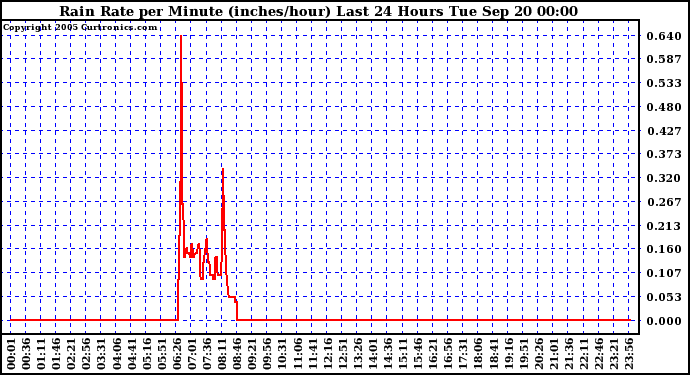  Rain Rate per Minute (inches/hour) Last 24 Hours	