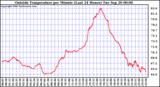  Outside Temperature per Minute (Last 24 Hours)	