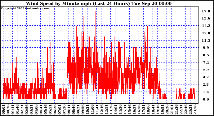  Wind Speed by Minute mph (Last 24 Hours)		