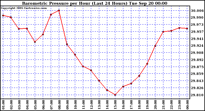  Barometric Pressure per Hour (Last 24 Hours)	 