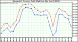  Barometric Pressure Daily High/Low	