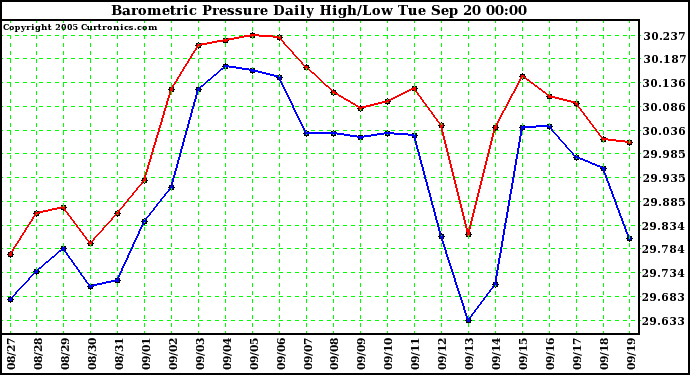  Barometric Pressure Daily High/Low	