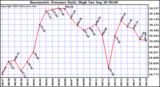  Barometric Pressure Daily High	