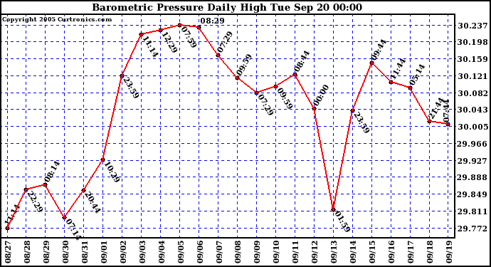  Barometric Pressure Daily High	