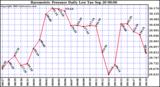  Barometric Pressure Daily Low		