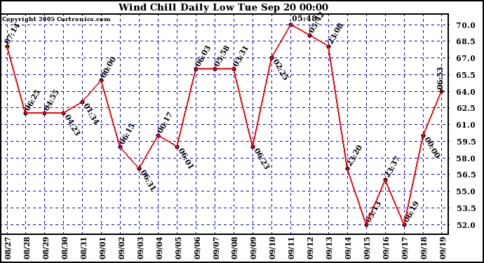  Wind Chill Daily Low 