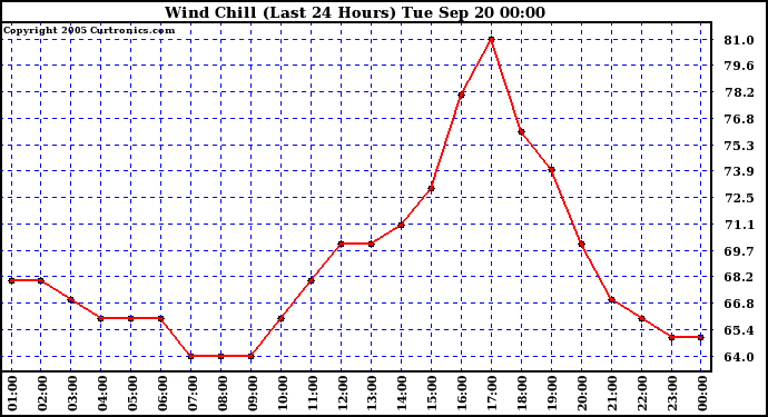  Wind Chill (Last 24 Hours)	