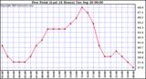  Dew Point (Last 24 Hours)	