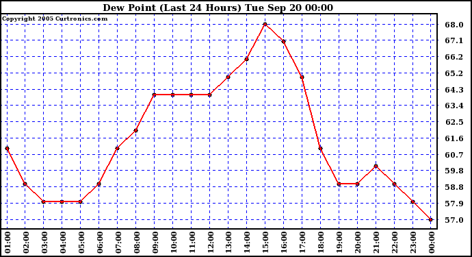  Dew Point (Last 24 Hours)	