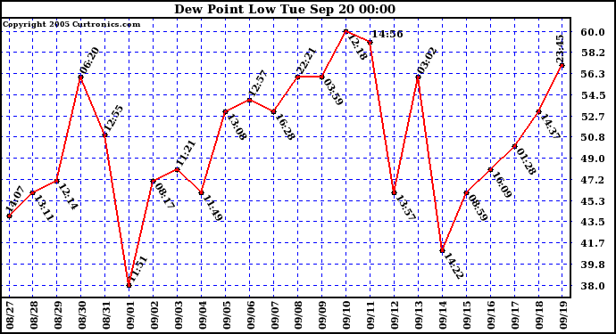  Dew Point Low			