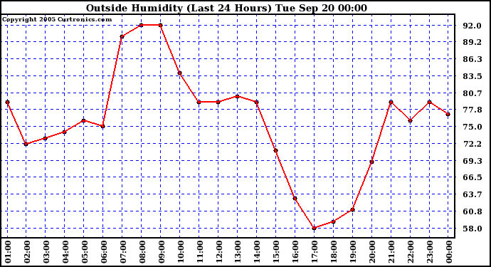  Outside Humidity (Last 24 Hours) 