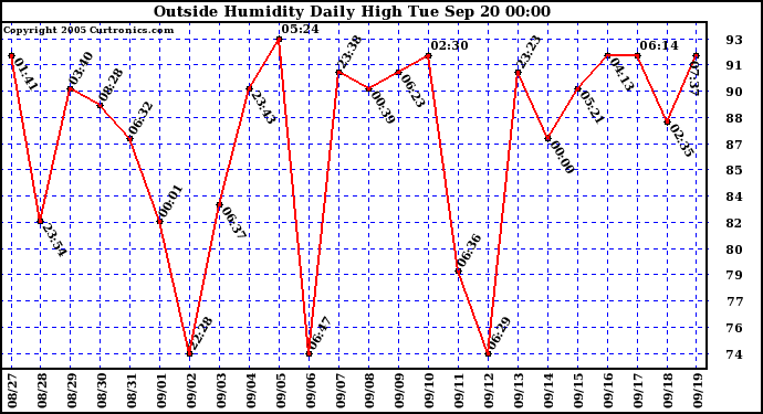  Outside Humidity Daily High	