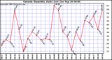  Outside Humidity Daily Low 