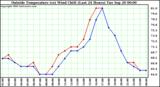  Outside Temperature (vs) Wind Chill (Last 24 Hours) 