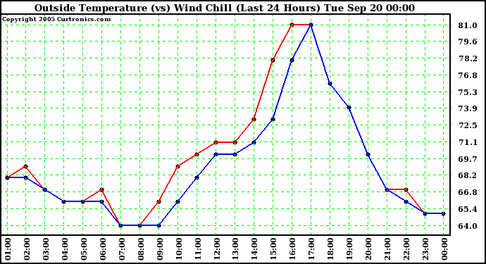  Outside Temperature (vs) Wind Chill (Last 24 Hours) 