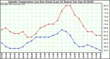  Outside Temperature (vs) Dew Point (Last 24 Hours) 