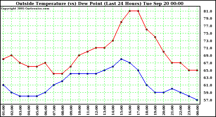  Outside Temperature (vs) Dew Point (Last 24 Hours) 