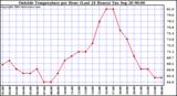  Outside Temperature per Hour (Last 24 Hours) 