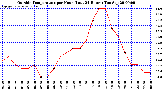  Outside Temperature per Hour (Last 24 Hours) 