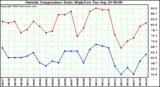  Outside Temperature Daily High/Low	