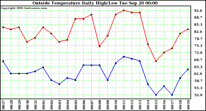  Outside Temperature Daily High/Low	