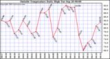  Outside Temperature Daily High 