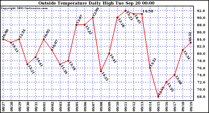  Outside Temperature Daily High 