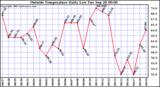  Outside Temperature Daily Low 