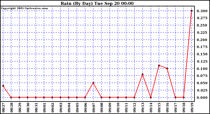  Rain (By Day)				