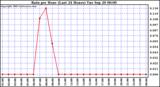  Rain per Hour (Last 24 Hours)		