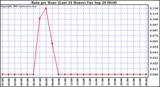  Rain per Hour (Last 24 Hours)		