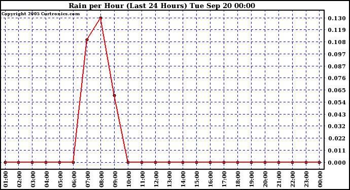  Rain per Hour (Last 24 Hours)		