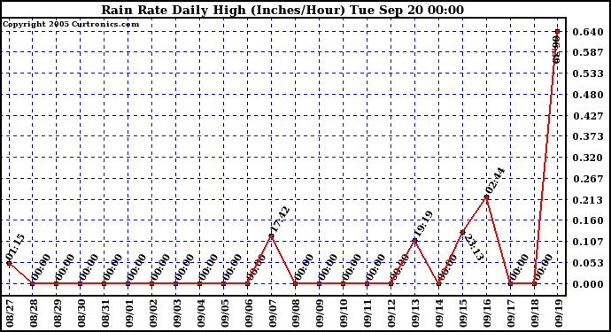  Rain Rate Daily High (Inches/Hour)	