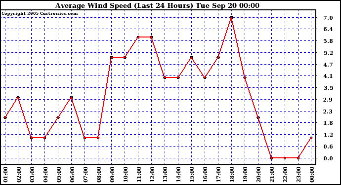  Average Wind Speed (Last 24 Hours)	