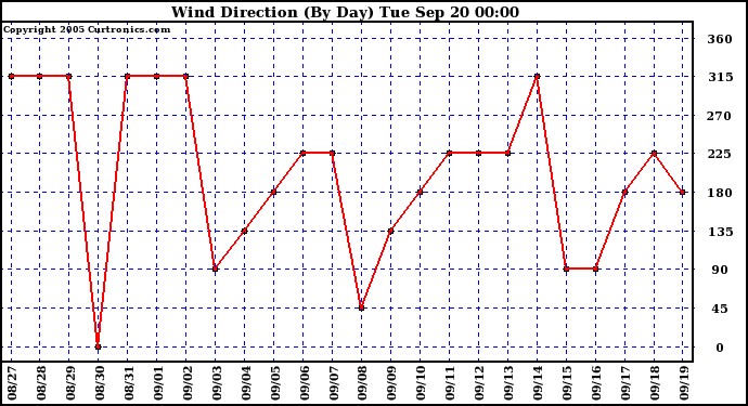  Wind Direction (By Day)		