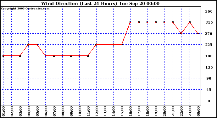  Wind Direction (Last 24 Hours)	