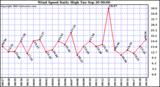  Wind Speed Daily High			