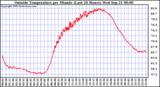  Outside Temperature per Minute (Last 24 Hours)	