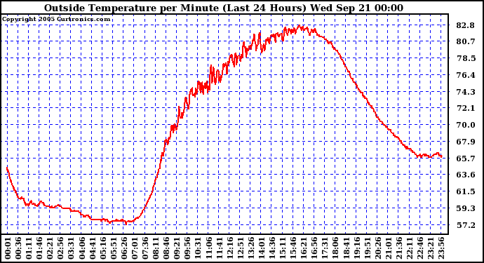  Outside Temperature per Minute (Last 24 Hours)	