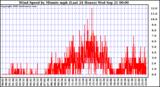  Wind Speed by Minute mph (Last 24 Hours)		