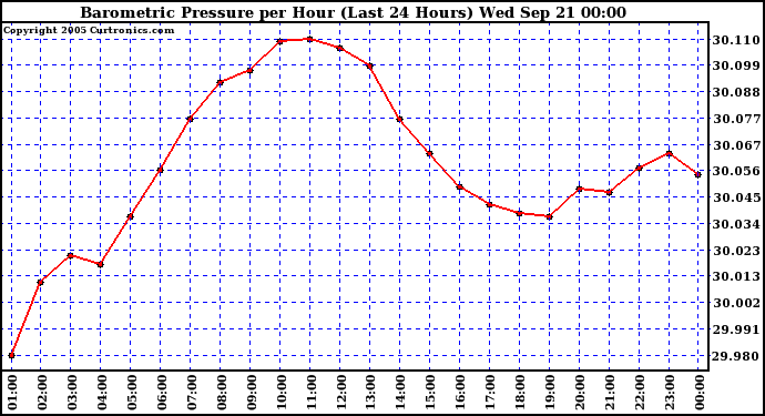  Barometric Pressure per Hour (Last 24 Hours)	 