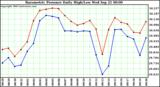  Barometric Pressure Daily High/Low	