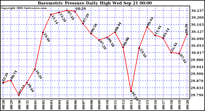  Barometric Pressure Daily High	