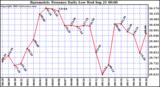  Barometric Pressure Daily Low		