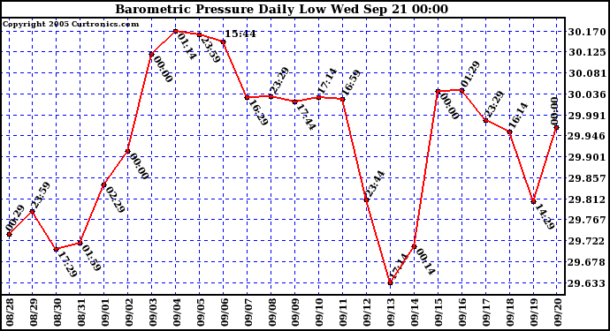  Barometric Pressure Daily Low		