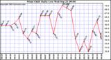  Wind Chill Daily Low 