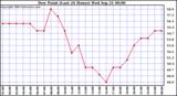  Dew Point (Last 24 Hours)	