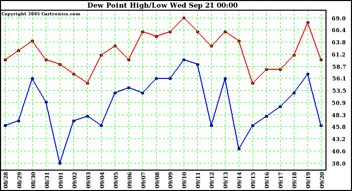  Dew Point High/Low	