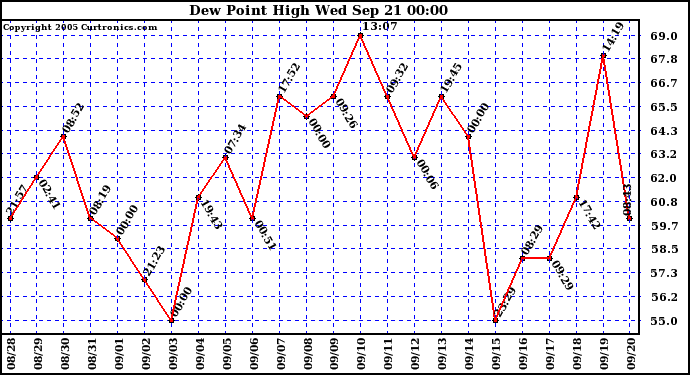  Dew Point High		