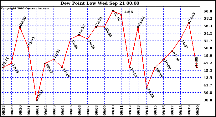  Dew Point Low			